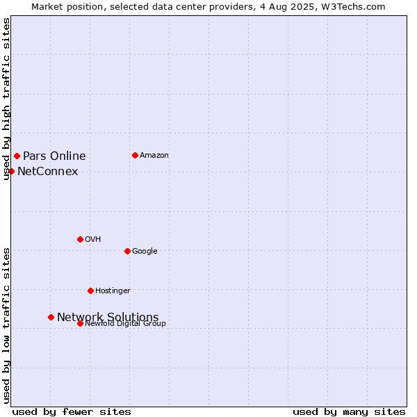 Market position of Network Solutions vs. Pars Online vs. NetConnex