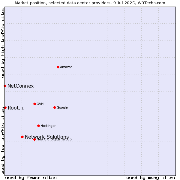 Market position of Network Solutions vs. Root.lu vs. NetConnex