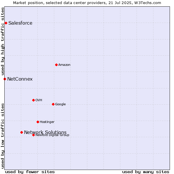 Market position of Network Solutions vs. Salesforce vs. NetConnex