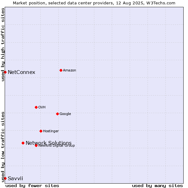 Market position of Network Solutions vs. NetConnex vs. Savvii