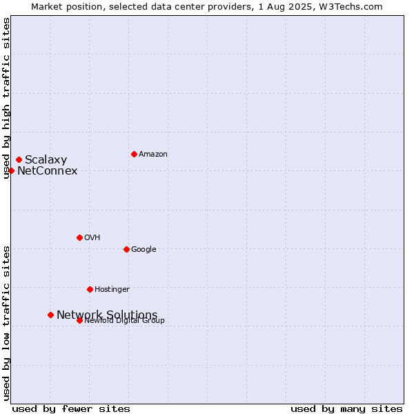 Market position of Network Solutions vs. Scalaxy vs. NetConnex