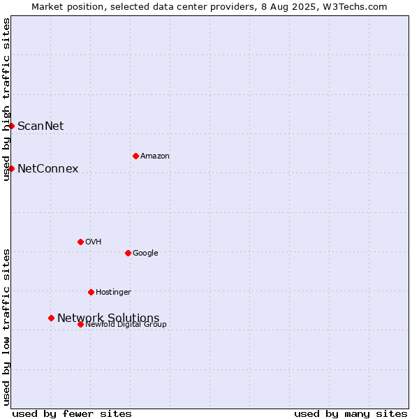 Market position of Network Solutions vs. NetConnex vs. ScanNet