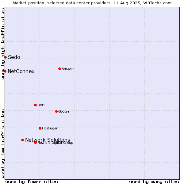 Market position of Network Solutions vs. Sedo vs. NetConnex