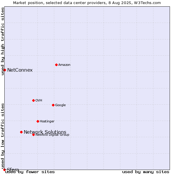 Market position of Network Solutions vs. NetConnex vs. Sfera