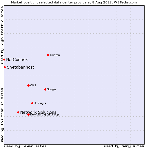 Market position of Network Solutions vs. Shetabanhost vs. NetConnex