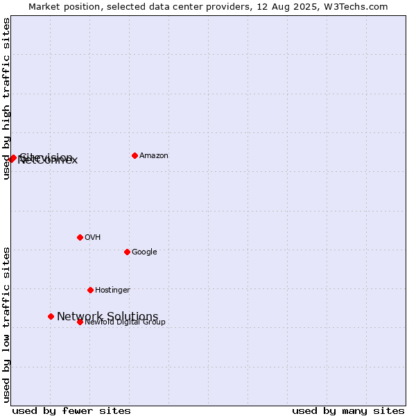 Market position of Network Solutions vs. Sitevision vs. NetConnex