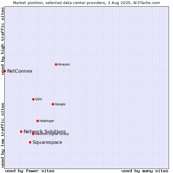 Market position of Squarespace vs. Network Solutions vs. NetConnex