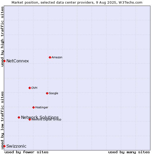 Market position of Network Solutions vs. NetConnex vs. Swizzonic