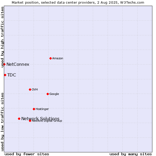 Market position of Network Solutions vs. TDC vs. NetConnex