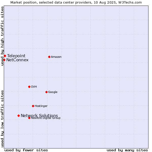 Market position of Network Solutions vs. Telepoint vs. NetConnex