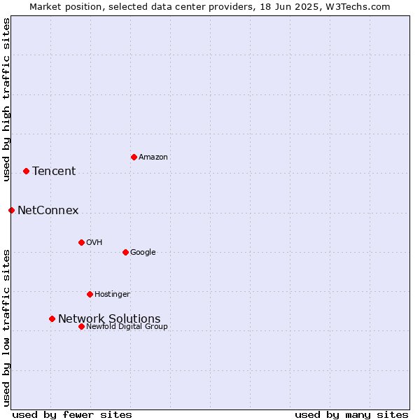 Market position of Network Solutions vs. Tencent vs. NetConnex