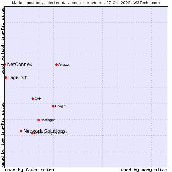 Market position of Network Solutions vs. DigiCert vs. NetConnex