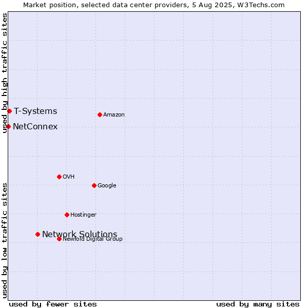 Market position of Network Solutions vs. T-Systems vs. NetConnex