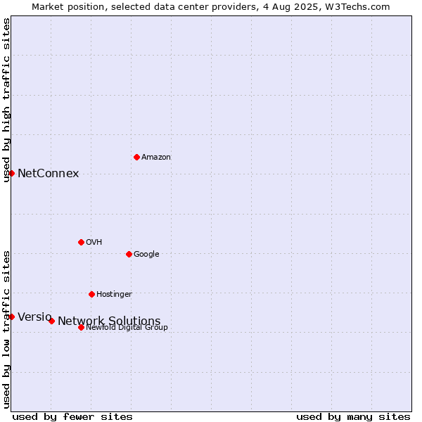 Market position of Network Solutions vs. NetConnex vs. Versio