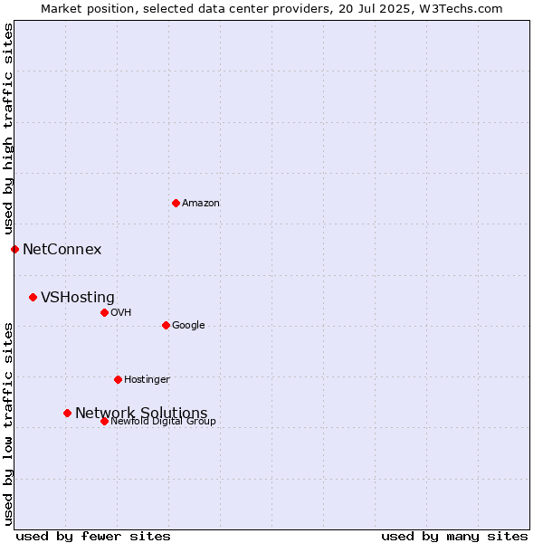 Market position of Network Solutions vs. VSHosting vs. NetConnex