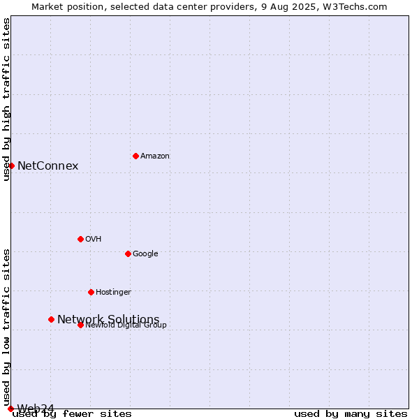 Market position of Network Solutions vs. NetConnex vs. Web24