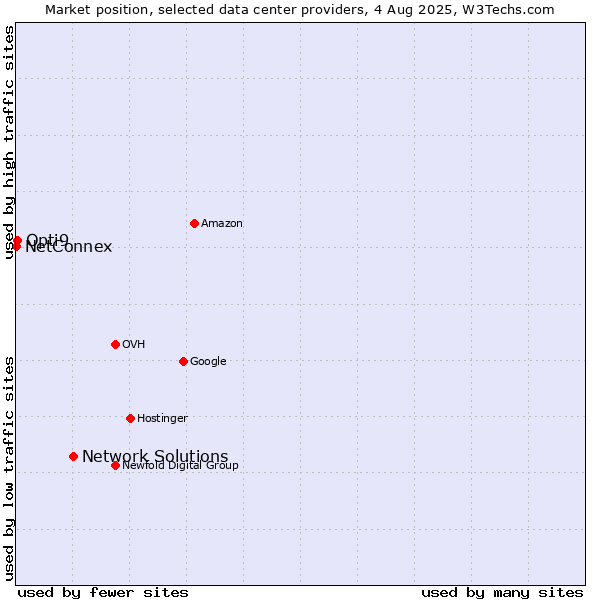 Market position of Network Solutions vs. Opti9 vs. NetConnex