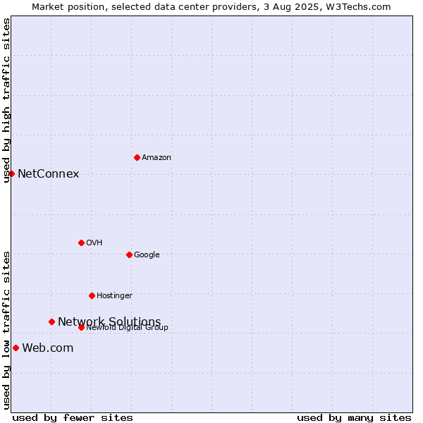 Market position of Network Solutions vs. Web.com vs. NetConnex
