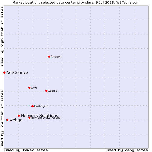 Market position of Network Solutions vs. webgo vs. NetConnex
