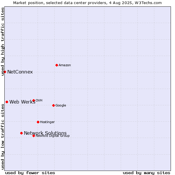 Market position of Network Solutions vs. Web Werks vs. NetConnex