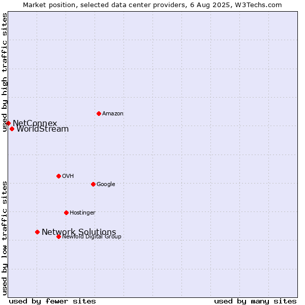 Market position of Network Solutions vs. WorldStream vs. NetConnex