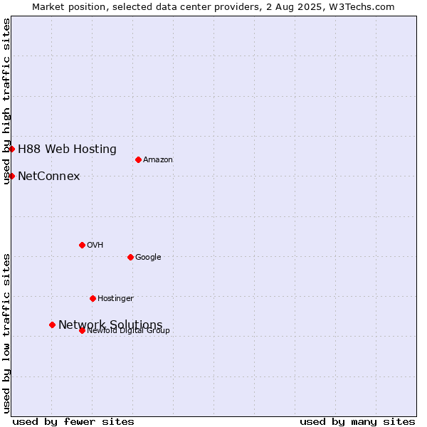 Market position of Network Solutions vs. NetConnex vs. H88 Web Hosting