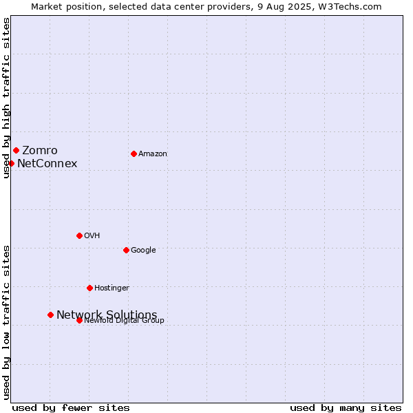 Market position of Network Solutions vs. Zomro vs. NetConnex