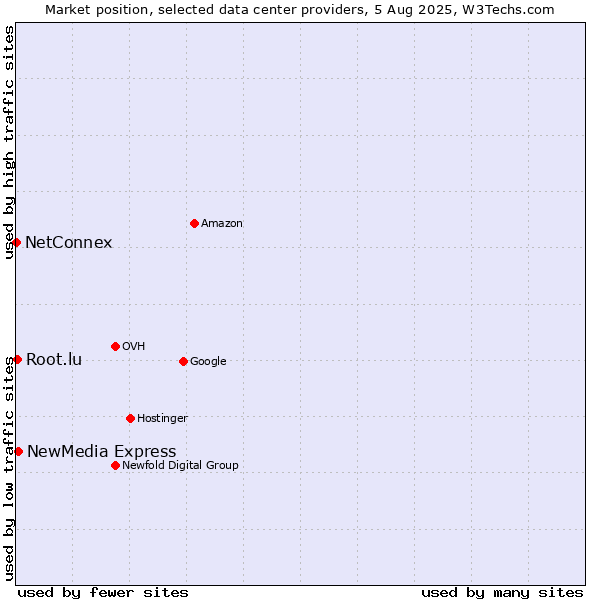 Market position of NewMedia Express vs. Root.lu vs. NetConnex