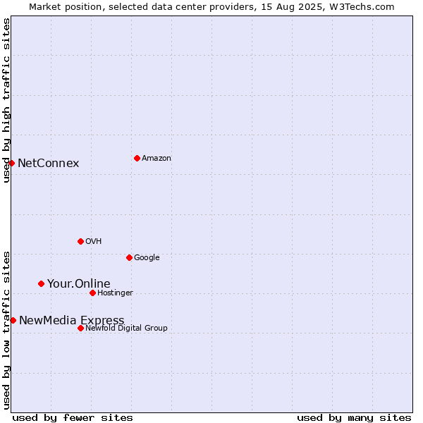 Market position of Your.Online vs. NewMedia Express vs. NetConnex