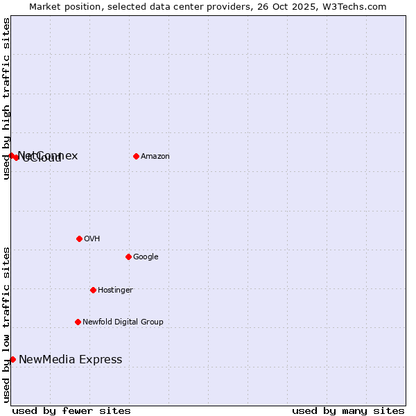 Market position of UCloud vs. NewMedia Express vs. NetConnex