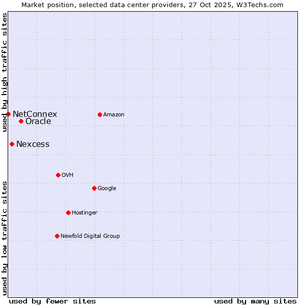 Market position of Oracle vs. Nexcess vs. NetConnex