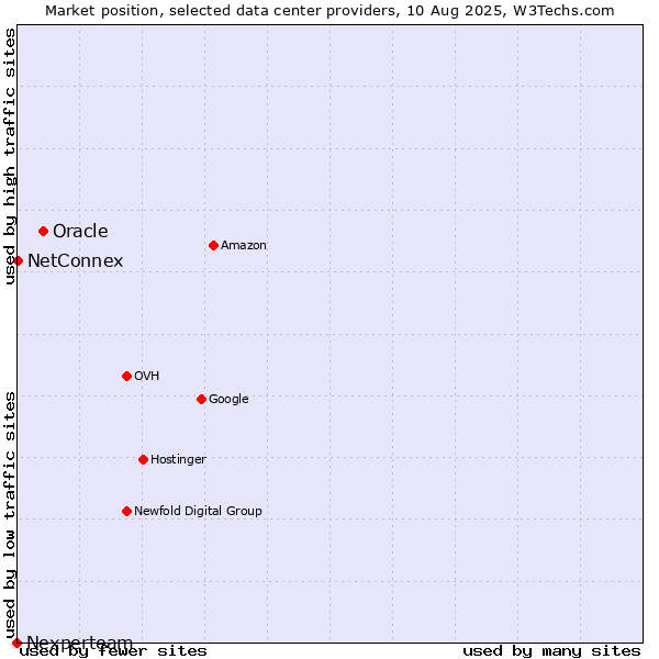 Market position of Oracle vs. NetConnex vs. Nexperteam