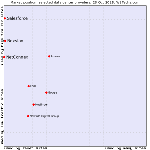 Market position of Nexylan vs. Salesforce vs. NetConnex