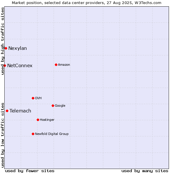Market position of Telemach vs. Nexylan vs. NetConnex