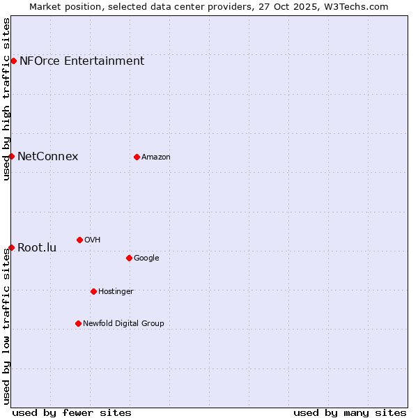 Market position of NFOrce Entertainment vs. Root.lu vs. NetConnex