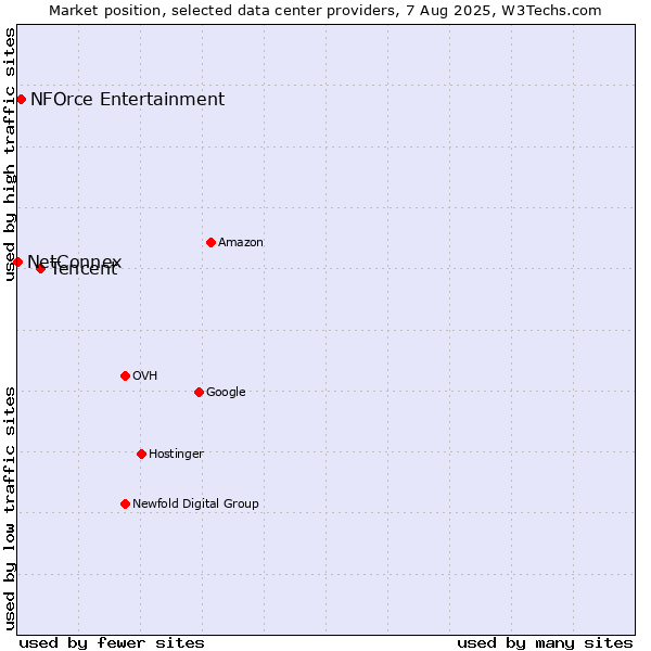 Market position of Tencent vs. NFOrce Entertainment vs. NetConnex