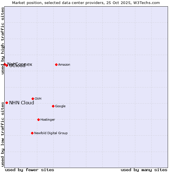 Market position of NHN Cloud vs. UCloud vs. NetConnex