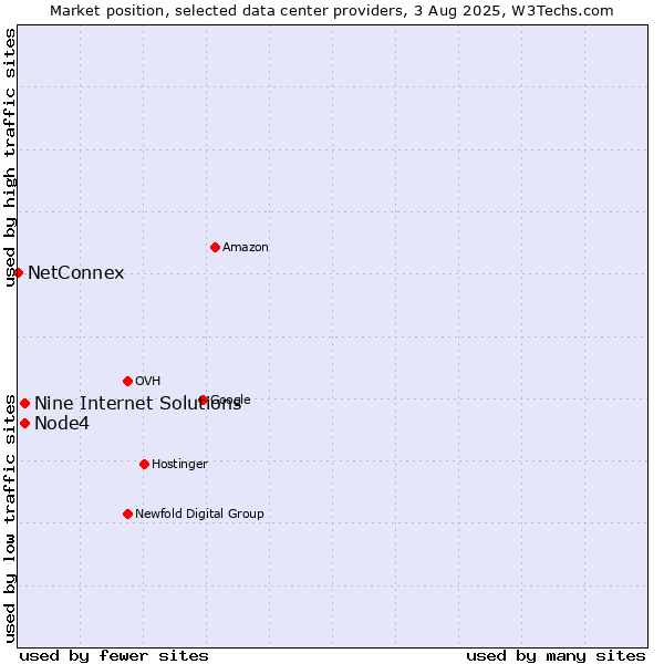 Market position of Node4 vs. Nine Internet Solutions vs. NetConnex