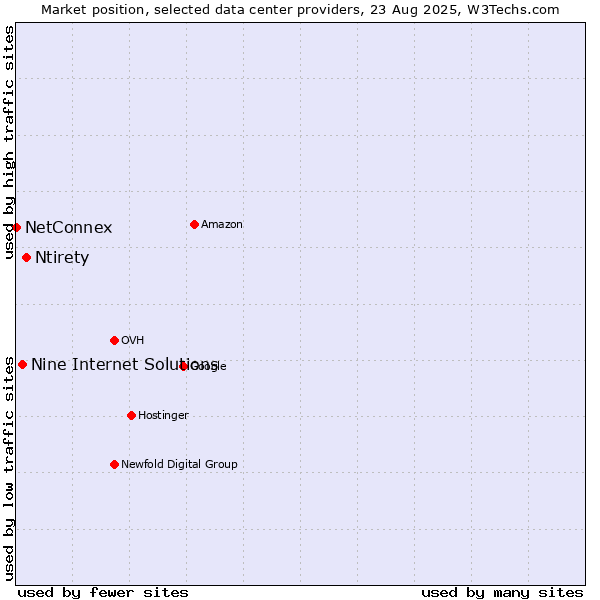 Market position of Ntirety vs. Nine Internet Solutions vs. NetConnex