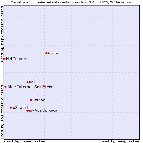 Market position of o2switch vs. Nine Internet Solutions vs. NetConnex