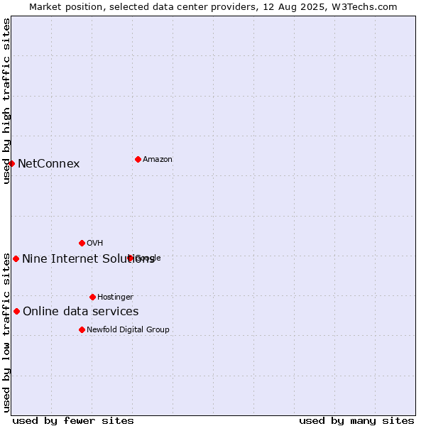 Market position of Online data services vs. Nine Internet Solutions vs. NetConnex