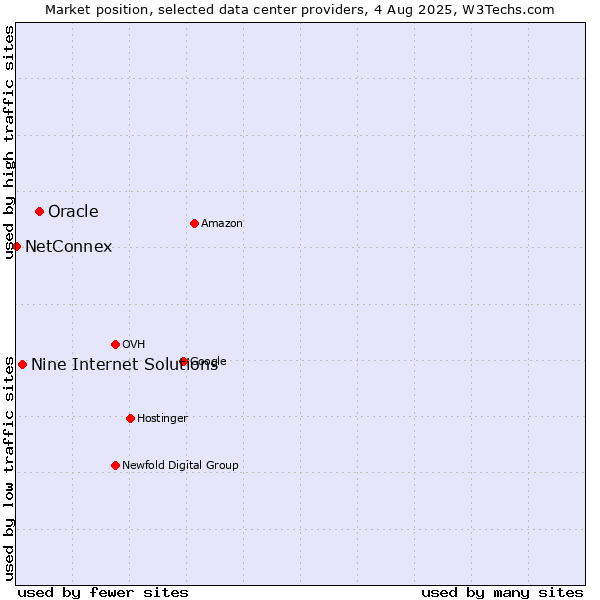 Market position of Oracle vs. Nine Internet Solutions vs. NetConnex