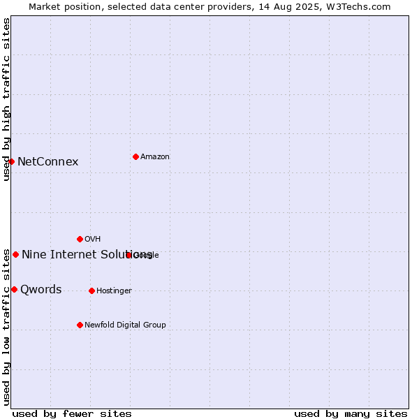 Market position of Nine Internet Solutions vs. Qwords vs. NetConnex