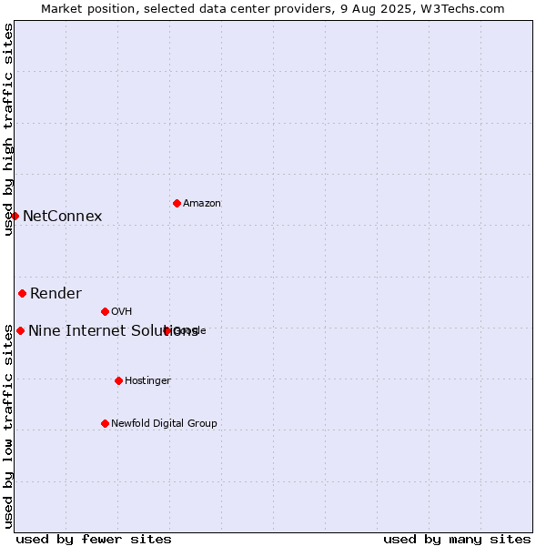 Market position of Render vs. Nine Internet Solutions vs. NetConnex