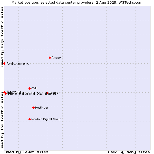Market position of Nine Internet Solutions vs. Root.lu vs. NetConnex