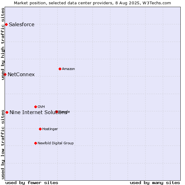 Market position of Nine Internet Solutions vs. Salesforce vs. NetConnex