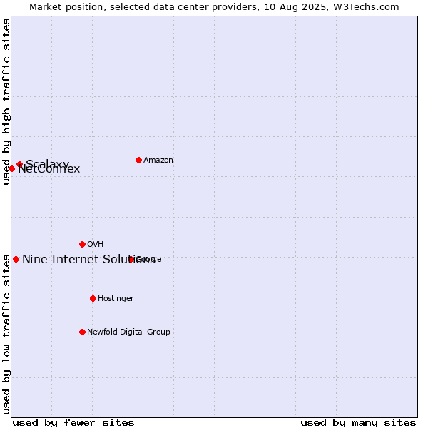 Market position of Scalaxy vs. Nine Internet Solutions vs. NetConnex