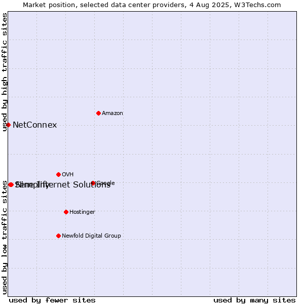 Market position of Nine Internet Solutions vs. Semplify vs. NetConnex