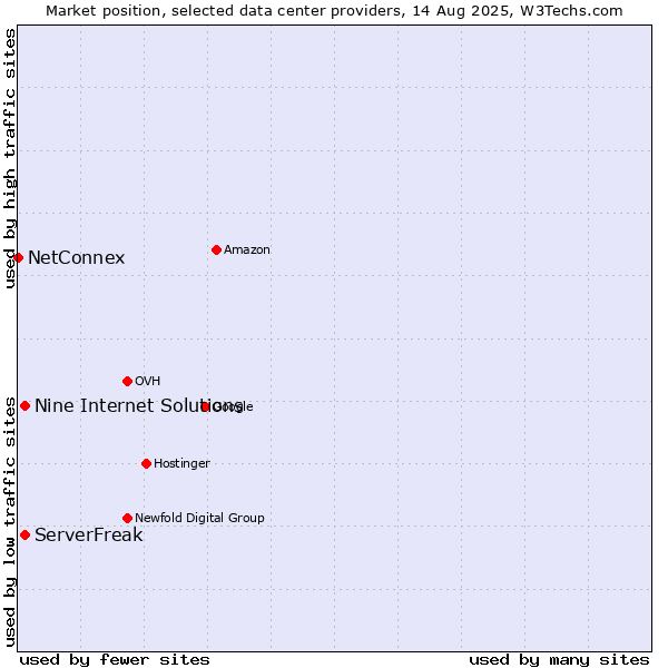 Market position of ServerFreak vs. Nine Internet Solutions vs. NetConnex