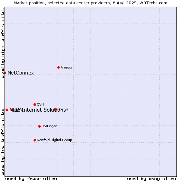 Market position of IBM vs. Nine Internet Solutions vs. NetConnex
